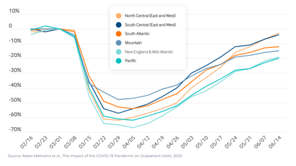 Some regions of the country are recovering more quickly than others